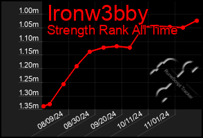 Total Graph of Ironw3bby