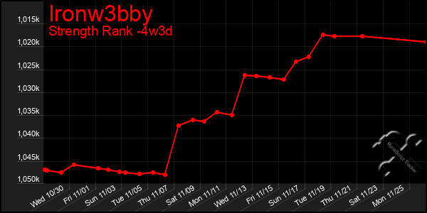 Last 31 Days Graph of Ironw3bby