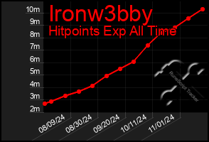 Total Graph of Ironw3bby