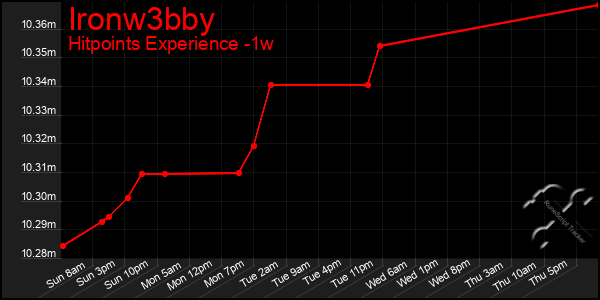 Last 7 Days Graph of Ironw3bby