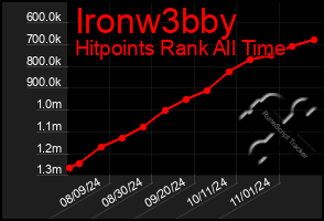 Total Graph of Ironw3bby