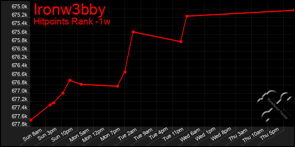 Last 7 Days Graph of Ironw3bby