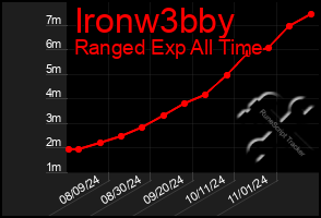 Total Graph of Ironw3bby