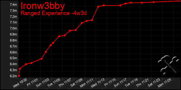 Last 31 Days Graph of Ironw3bby