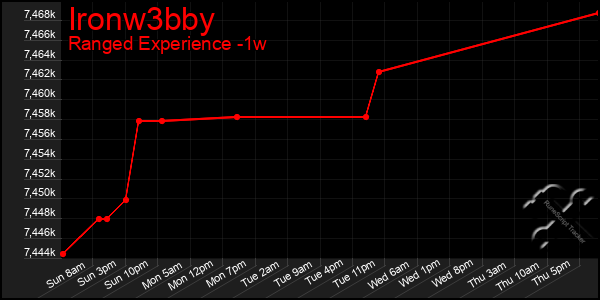 Last 7 Days Graph of Ironw3bby