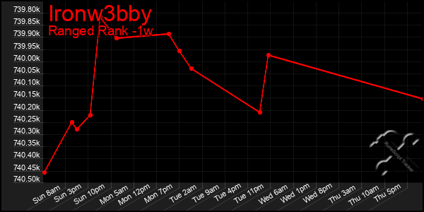 Last 7 Days Graph of Ironw3bby