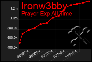 Total Graph of Ironw3bby