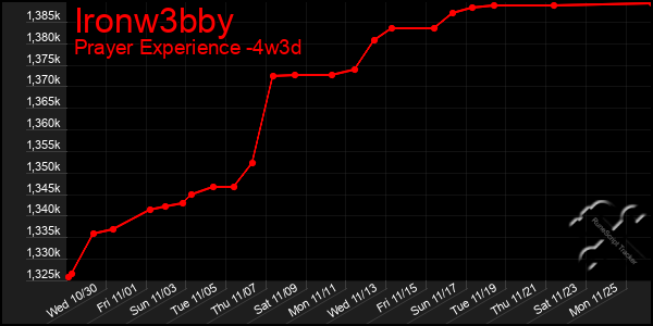 Last 31 Days Graph of Ironw3bby