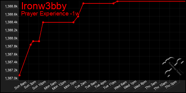 Last 7 Days Graph of Ironw3bby