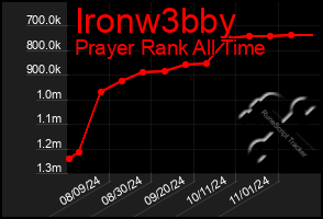 Total Graph of Ironw3bby