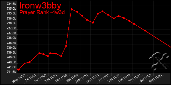 Last 31 Days Graph of Ironw3bby