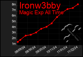 Total Graph of Ironw3bby