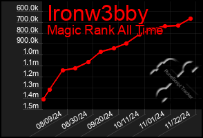 Total Graph of Ironw3bby