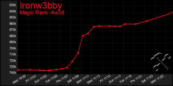 Last 31 Days Graph of Ironw3bby