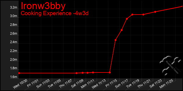 Last 31 Days Graph of Ironw3bby