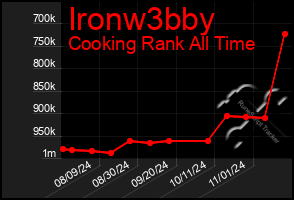 Total Graph of Ironw3bby