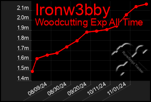 Total Graph of Ironw3bby