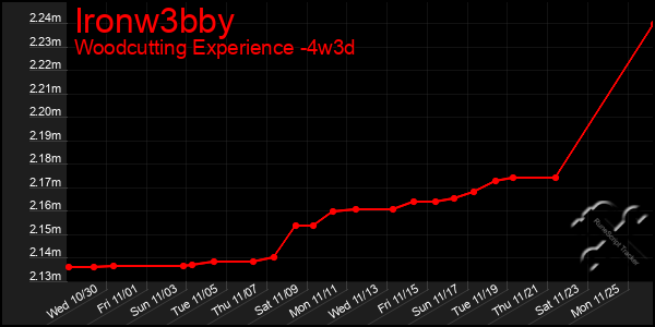 Last 31 Days Graph of Ironw3bby