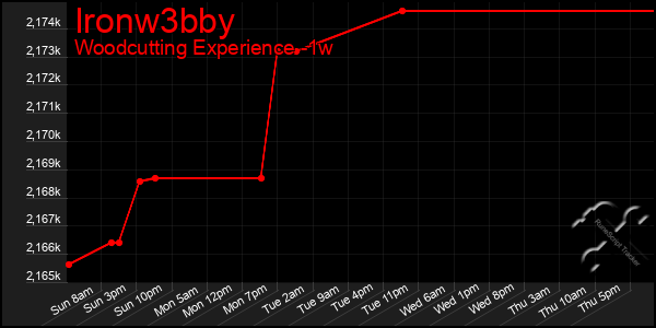 Last 7 Days Graph of Ironw3bby