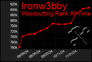 Total Graph of Ironw3bby