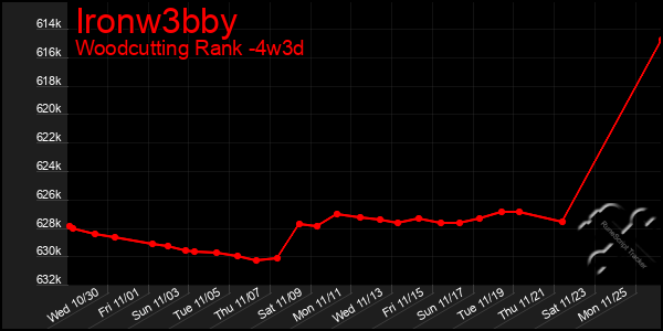 Last 31 Days Graph of Ironw3bby