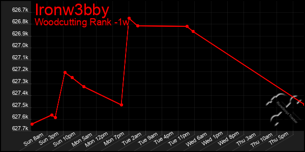 Last 7 Days Graph of Ironw3bby