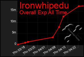 Total Graph of Ironwhipedu