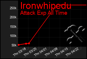 Total Graph of Ironwhipedu