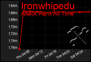 Total Graph of Ironwhipedu