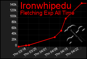 Total Graph of Ironwhipedu