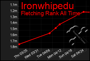 Total Graph of Ironwhipedu