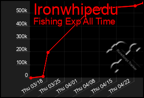 Total Graph of Ironwhipedu