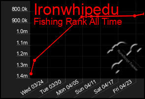 Total Graph of Ironwhipedu