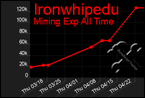 Total Graph of Ironwhipedu