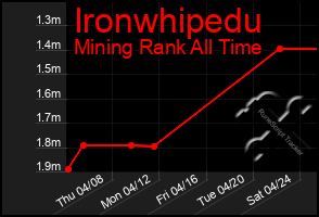 Total Graph of Ironwhipedu