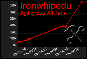 Total Graph of Ironwhipedu