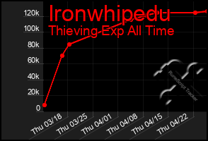 Total Graph of Ironwhipedu
