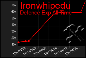 Total Graph of Ironwhipedu