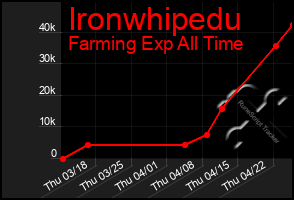Total Graph of Ironwhipedu