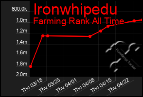 Total Graph of Ironwhipedu