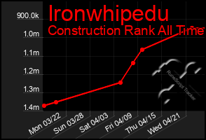 Total Graph of Ironwhipedu