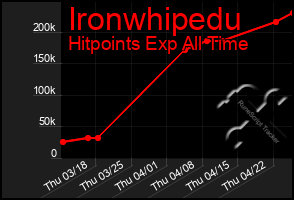 Total Graph of Ironwhipedu