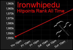 Total Graph of Ironwhipedu