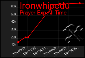 Total Graph of Ironwhipedu