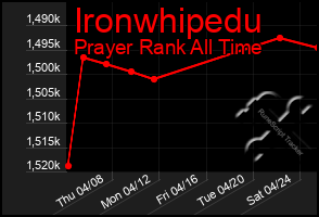 Total Graph of Ironwhipedu