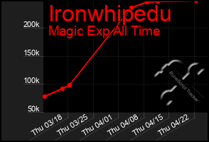 Total Graph of Ironwhipedu