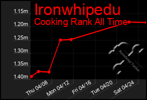Total Graph of Ironwhipedu
