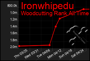 Total Graph of Ironwhipedu