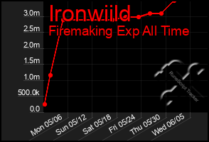 Total Graph of Ironwiild
