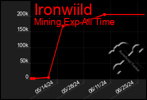 Total Graph of Ironwiild